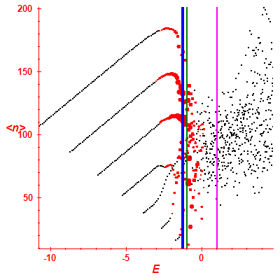 Peres lattice <N>